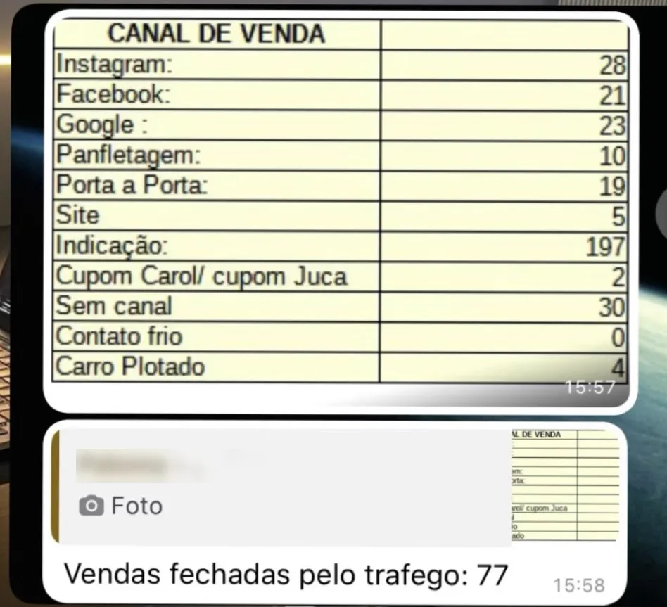 Planilha de canal de venda do cliente: 77 vendas fechadas pelo tráfego